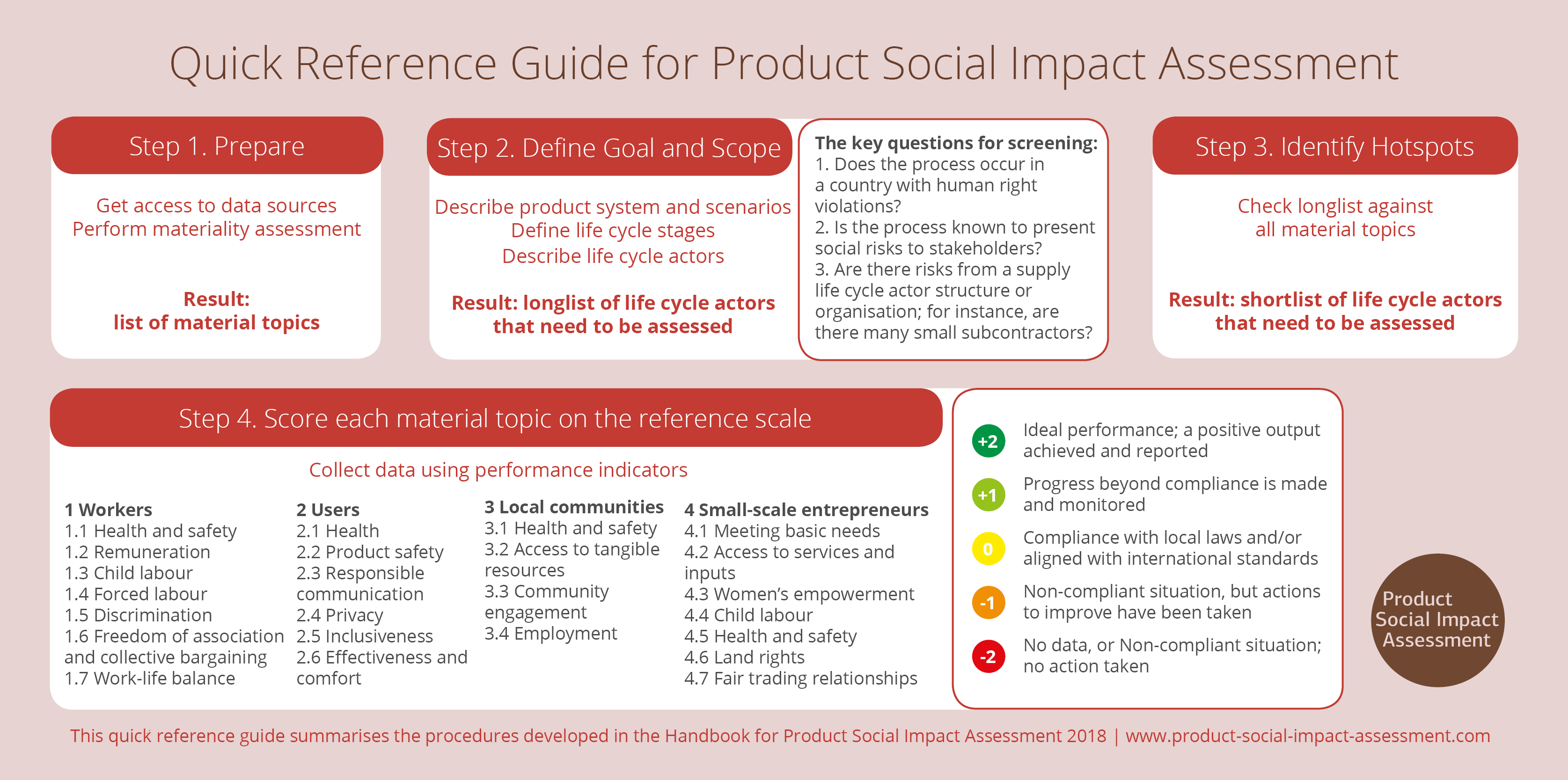 Quick Reference Guide for Product Social Impact Assessment 2018